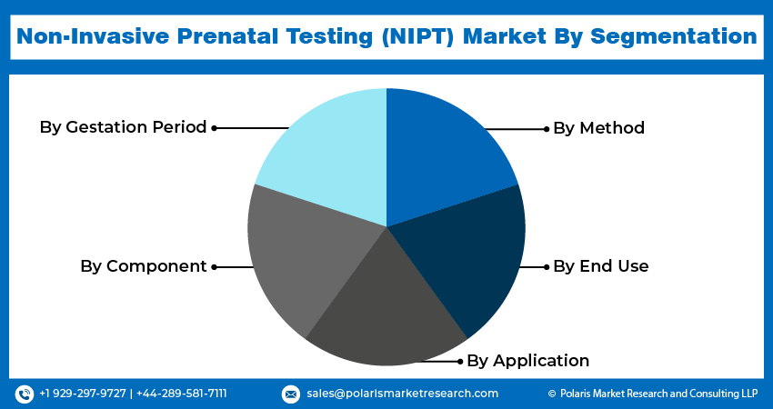 Non-Invasive Prenatal Testing (NIPT) Market seg